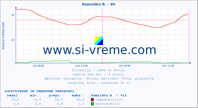 POVPREČJE :: Kamniška B. - Vir :: temperatura | pretok | višina :: zadnja dva dni / 5 minut.