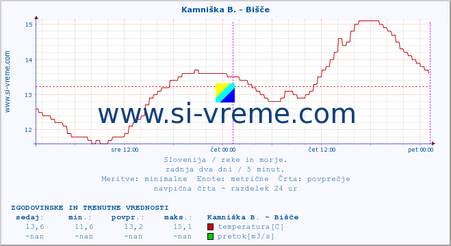 POVPREČJE :: Kamniška B. - Bišče :: temperatura | pretok | višina :: zadnja dva dni / 5 minut.