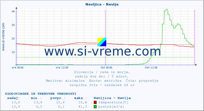 POVPREČJE :: Nevljica - Nevlje :: temperatura | pretok | višina :: zadnja dva dni / 5 minut.