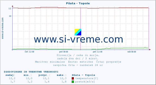 POVPREČJE :: Pšata - Topole :: temperatura | pretok | višina :: zadnja dva dni / 5 minut.