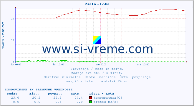 POVPREČJE :: Pšata - Loka :: temperatura | pretok | višina :: zadnja dva dni / 5 minut.