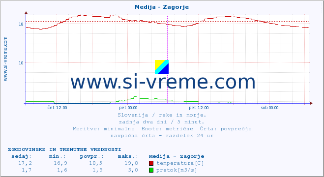 POVPREČJE :: Medija - Zagorje :: temperatura | pretok | višina :: zadnja dva dni / 5 minut.