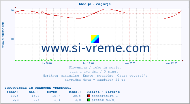 POVPREČJE :: Medija - Zagorje :: temperatura | pretok | višina :: zadnja dva dni / 5 minut.