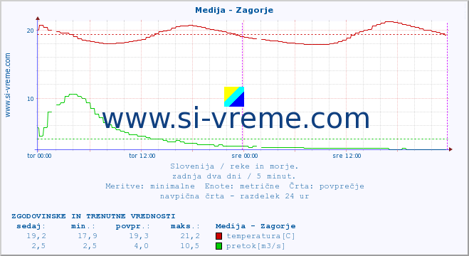 POVPREČJE :: Medija - Zagorje :: temperatura | pretok | višina :: zadnja dva dni / 5 minut.