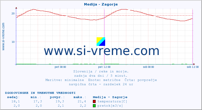 POVPREČJE :: Medija - Zagorje :: temperatura | pretok | višina :: zadnja dva dni / 5 minut.