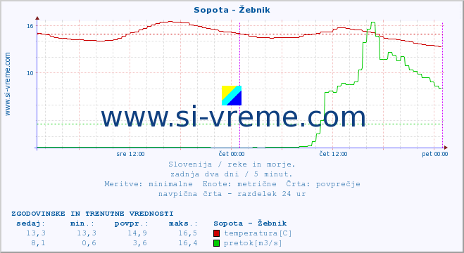 POVPREČJE :: Sopota - Žebnik :: temperatura | pretok | višina :: zadnja dva dni / 5 minut.