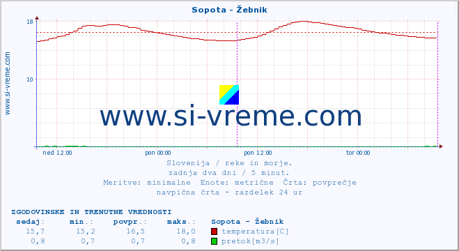 POVPREČJE :: Sopota - Žebnik :: temperatura | pretok | višina :: zadnja dva dni / 5 minut.