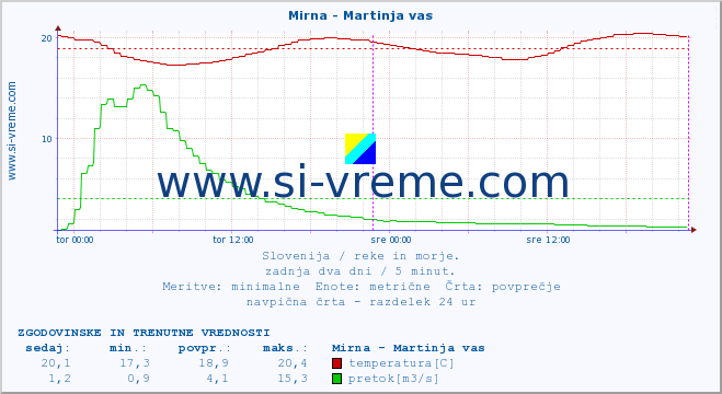 POVPREČJE :: Mirna - Martinja vas :: temperatura | pretok | višina :: zadnja dva dni / 5 minut.