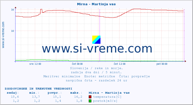 POVPREČJE :: Mirna - Martinja vas :: temperatura | pretok | višina :: zadnja dva dni / 5 minut.