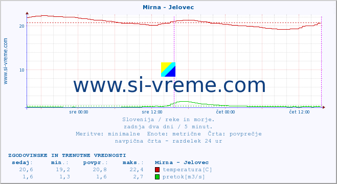 POVPREČJE :: Mirna - Jelovec :: temperatura | pretok | višina :: zadnja dva dni / 5 minut.