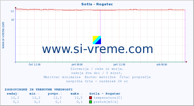 POVPREČJE :: Sotla - Rogatec :: temperatura | pretok | višina :: zadnja dva dni / 5 minut.