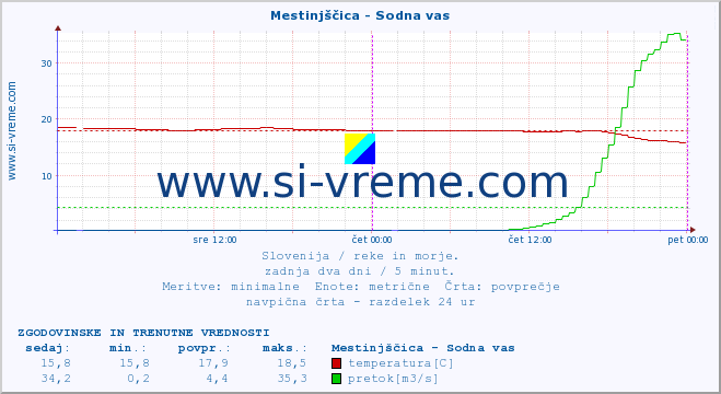 POVPREČJE :: Mestinjščica - Sodna vas :: temperatura | pretok | višina :: zadnja dva dni / 5 minut.