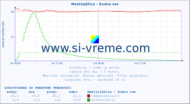 POVPREČJE :: Mestinjščica - Sodna vas :: temperatura | pretok | višina :: zadnja dva dni / 5 minut.