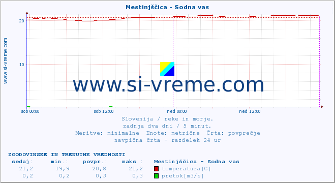 POVPREČJE :: Mestinjščica - Sodna vas :: temperatura | pretok | višina :: zadnja dva dni / 5 minut.