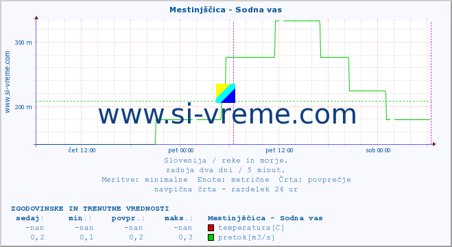 POVPREČJE :: Mestinjščica - Sodna vas :: temperatura | pretok | višina :: zadnja dva dni / 5 minut.