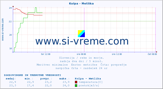 POVPREČJE :: Kolpa - Metlika :: temperatura | pretok | višina :: zadnja dva dni / 5 minut.