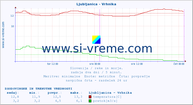 POVPREČJE :: Ljubljanica - Vrhnika :: temperatura | pretok | višina :: zadnja dva dni / 5 minut.