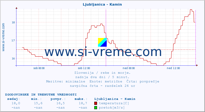 POVPREČJE :: Ljubljanica - Kamin :: temperatura | pretok | višina :: zadnja dva dni / 5 minut.