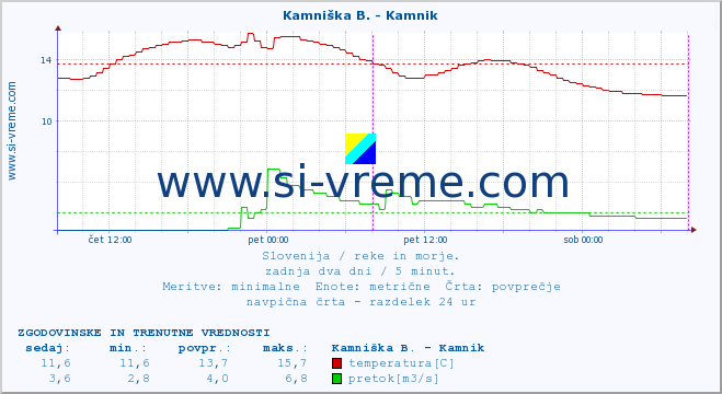 POVPREČJE :: Ljubljanica - Kamin :: temperatura | pretok | višina :: zadnja dva dni / 5 minut.