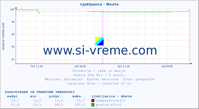 POVPREČJE :: Ljubljanica - Moste :: temperatura | pretok | višina :: zadnja dva dni / 5 minut.