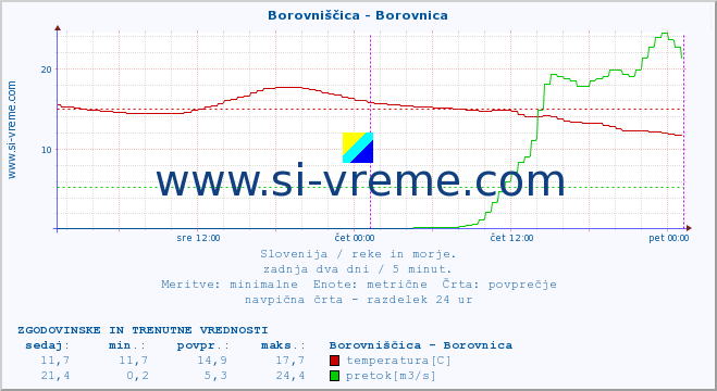 POVPREČJE :: Borovniščica - Borovnica :: temperatura | pretok | višina :: zadnja dva dni / 5 minut.