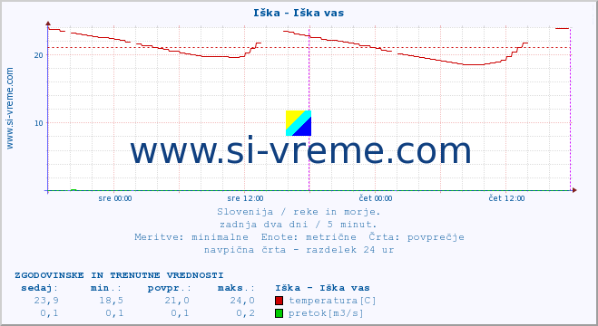 POVPREČJE :: Iška - Iška vas :: temperatura | pretok | višina :: zadnja dva dni / 5 minut.