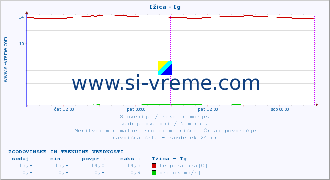 POVPREČJE :: Ižica - Ig :: temperatura | pretok | višina :: zadnja dva dni / 5 minut.