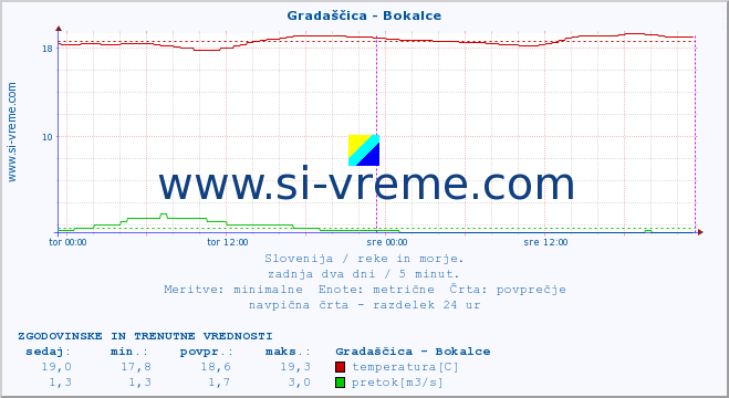 POVPREČJE :: Gradaščica - Bokalce :: temperatura | pretok | višina :: zadnja dva dni / 5 minut.