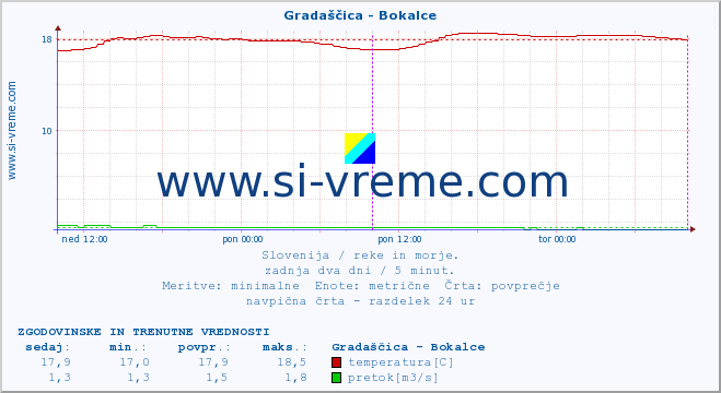 POVPREČJE :: Gradaščica - Bokalce :: temperatura | pretok | višina :: zadnja dva dni / 5 minut.