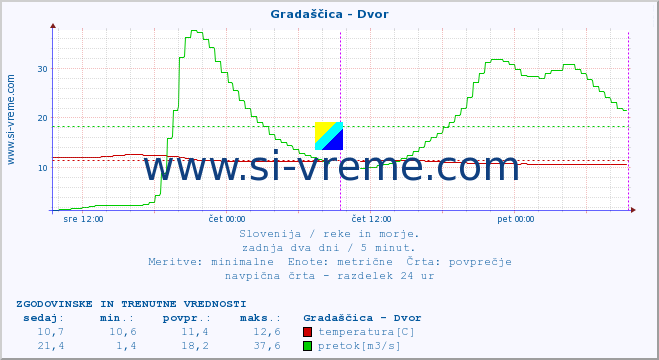 POVPREČJE :: Gradaščica - Dvor :: temperatura | pretok | višina :: zadnja dva dni / 5 minut.