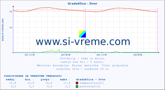 POVPREČJE :: Gradaščica - Dvor :: temperatura | pretok | višina :: zadnja dva dni / 5 minut.