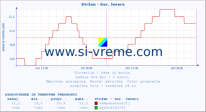 POVPREČJE :: Stržen - Gor. Jezero :: temperatura | pretok | višina :: zadnja dva dni / 5 minut.