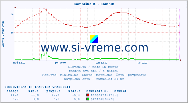 POVPREČJE :: Stržen - Gor. Jezero :: temperatura | pretok | višina :: zadnja dva dni / 5 minut.