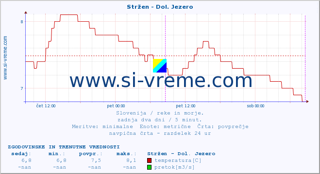 POVPREČJE :: Stržen - Dol. Jezero :: temperatura | pretok | višina :: zadnja dva dni / 5 minut.