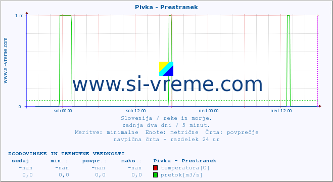 POVPREČJE :: Pivka - Prestranek :: temperatura | pretok | višina :: zadnja dva dni / 5 minut.