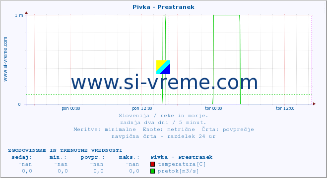 POVPREČJE :: Pivka - Prestranek :: temperatura | pretok | višina :: zadnja dva dni / 5 minut.