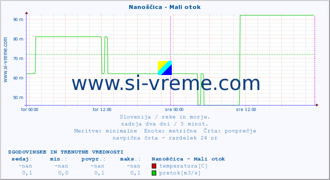 POVPREČJE :: Nanoščica - Mali otok :: temperatura | pretok | višina :: zadnja dva dni / 5 minut.