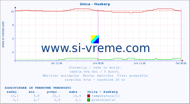 POVPREČJE :: Unica - Hasberg :: temperatura | pretok | višina :: zadnja dva dni / 5 minut.