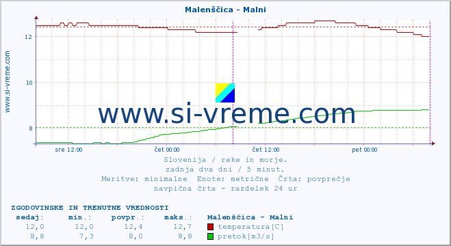 POVPREČJE :: Malenščica - Malni :: temperatura | pretok | višina :: zadnja dva dni / 5 minut.