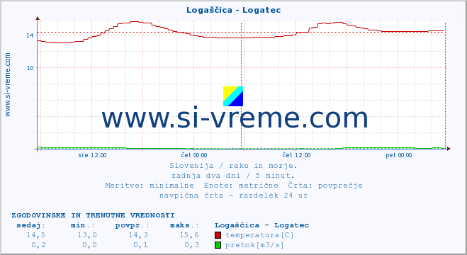 POVPREČJE :: Logaščica - Logatec :: temperatura | pretok | višina :: zadnja dva dni / 5 minut.