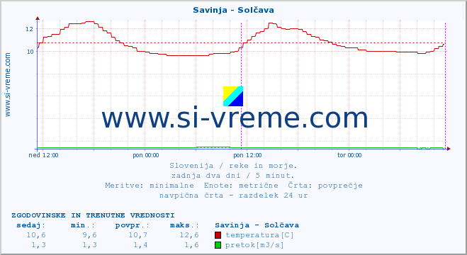 POVPREČJE :: Savinja - Solčava :: temperatura | pretok | višina :: zadnja dva dni / 5 minut.