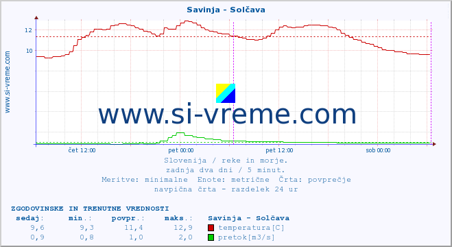 POVPREČJE :: Savinja - Solčava :: temperatura | pretok | višina :: zadnja dva dni / 5 minut.