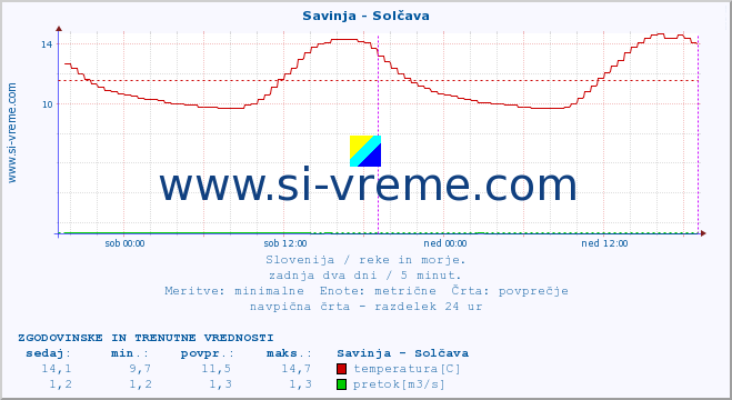 POVPREČJE :: Savinja - Solčava :: temperatura | pretok | višina :: zadnja dva dni / 5 minut.