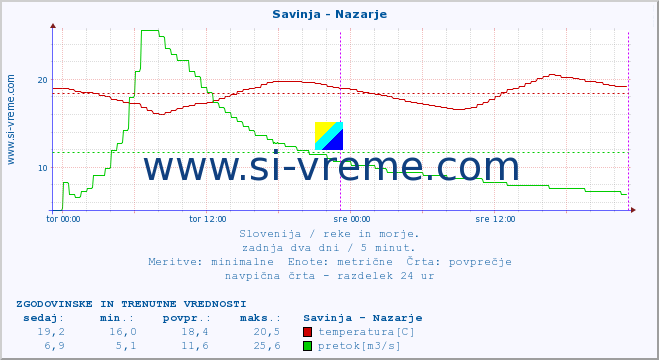 POVPREČJE :: Savinja - Nazarje :: temperatura | pretok | višina :: zadnja dva dni / 5 minut.