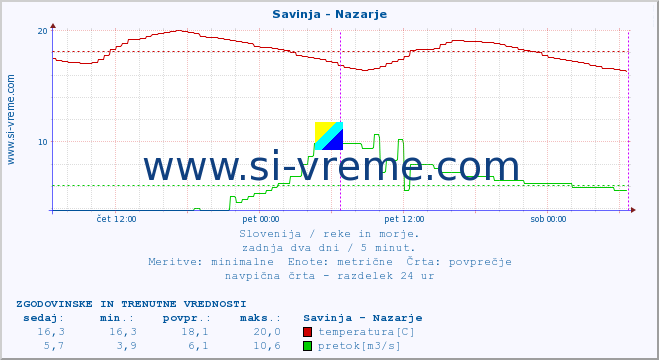 POVPREČJE :: Savinja - Nazarje :: temperatura | pretok | višina :: zadnja dva dni / 5 minut.