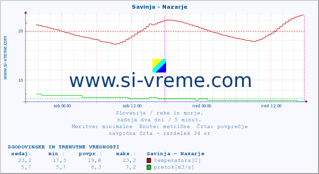 POVPREČJE :: Savinja - Nazarje :: temperatura | pretok | višina :: zadnja dva dni / 5 minut.