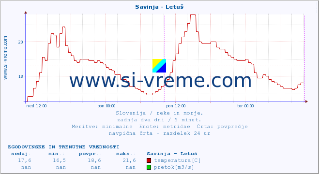 POVPREČJE :: Savinja - Letuš :: temperatura | pretok | višina :: zadnja dva dni / 5 minut.