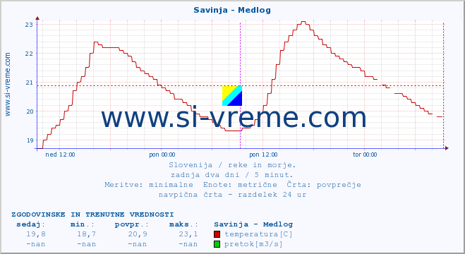 POVPREČJE :: Savinja - Medlog :: temperatura | pretok | višina :: zadnja dva dni / 5 minut.