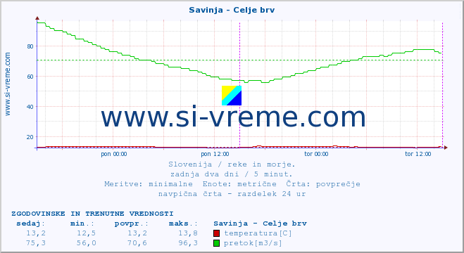 POVPREČJE :: Savinja - Celje brv :: temperatura | pretok | višina :: zadnja dva dni / 5 minut.