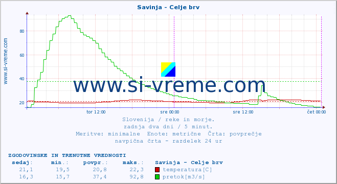 POVPREČJE :: Savinja - Celje brv :: temperatura | pretok | višina :: zadnja dva dni / 5 minut.